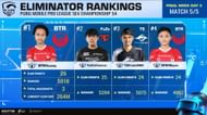 Top 4 players from PMPL SEA Championship S4 finals (Image via PUBG Mobile)